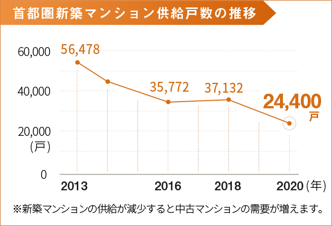 首都圏新築マンション供給戸数の推移