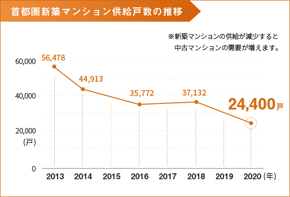 首都圏新築マンション供給戸数の推移