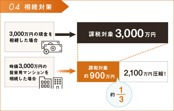 04相続対策になる